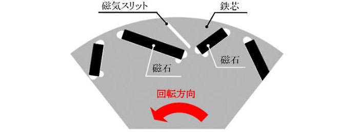 モーターの非対称回転子構造