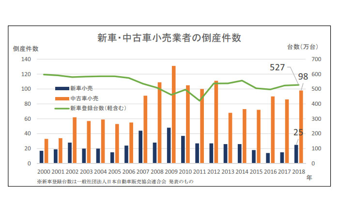 Tdb 18年の自動車小売業の倒産動向を発表 Next Mobility ネクストモビリティ