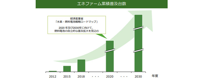 出典:・一般社団法人 燃料電池普及促進協会による集計（ 民生用燃料電池導入支援補助金 交付決定ベース ）・経済産業省「水素・燃料電池戦略ロードマップ」（2014年6月公表、2016年3月改訂）