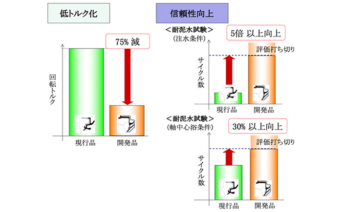 開発品の効果