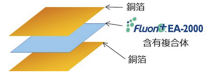 今回開発したフレキシブルアンテナ設計技術には、アンテナ材料としてフレキシブルCCLを使用している。