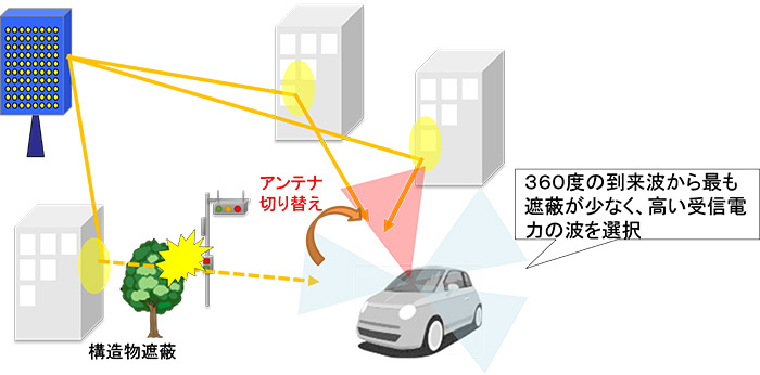 ガラス一体型5Gアンテナを使用した通信イメージ