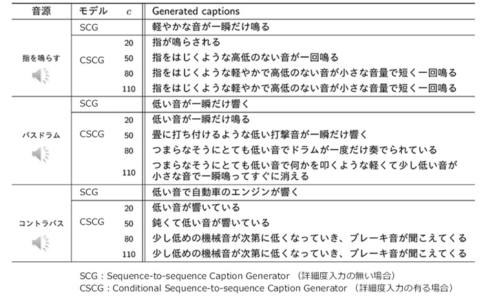 同技術による説明文の生成例