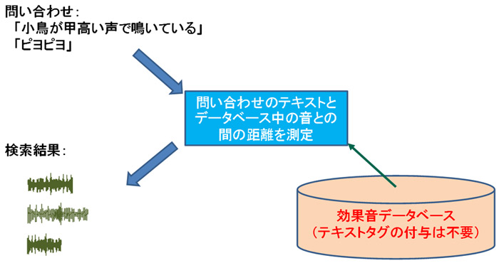 音の聞こえ方に基づく音の検索への応用例