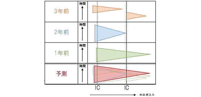 過去の渋滞実績の重ね合わせイメージ