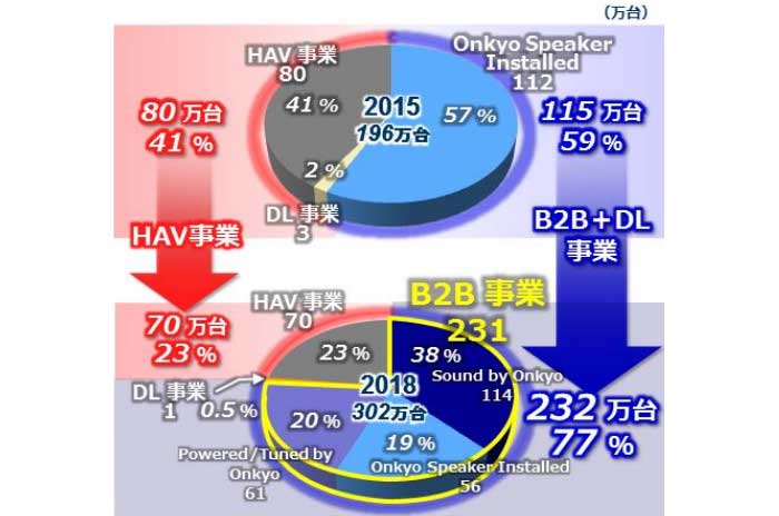 ＜オンキョーブランド出荷台数の推移＞