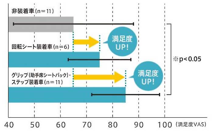 出典：伊藤卓也ほか：要支援/要介護高齢者における市販車と開発車乗 降時の満足度調査。第 56 回日本リハビリテーション医学会学術 集会（神戸）2019 年 6 月発表ポスターより