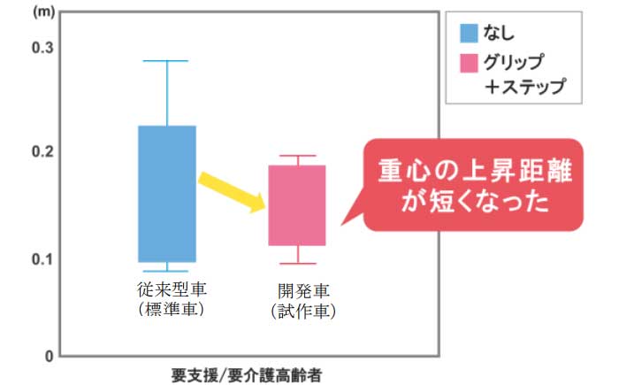 出典：畠中泰彦ほか：要支援/要介護高齢者における乗用車乗降 時の乗降グリップ、ステップの影響の運動学解析。 第 56 回日本リハビリテーション医学会学術集会（神戸） 2019 年 6 月発表ポスターより