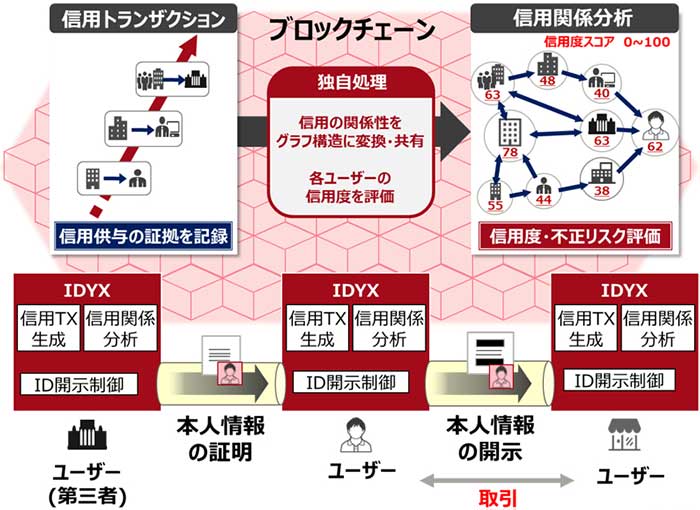 IDYXによる本人情報の流通の手続き（TX:トランザクション）