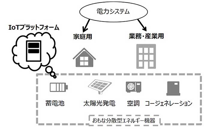 開発するIoTプラットフォームの適用範囲