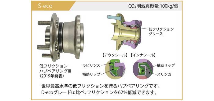 NTNの主な環境貢献商品：ハブベアリング