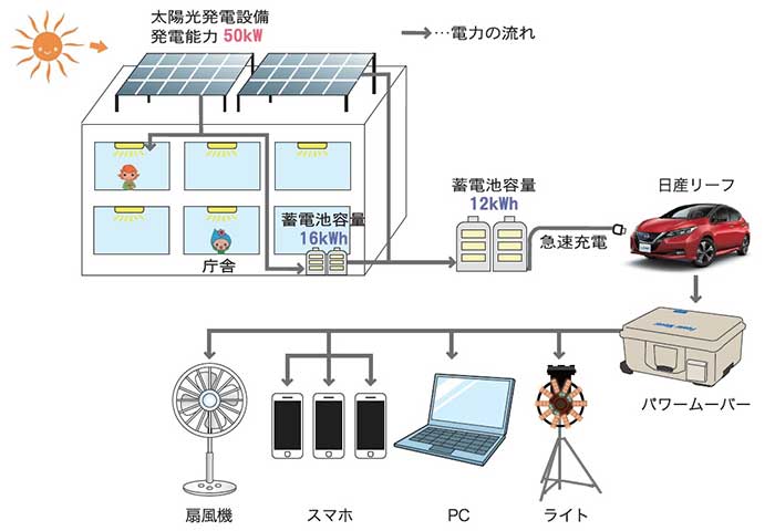 AZEMS（エイゼムス）と電気自動車を活用した災害時の電力供給イメージ図