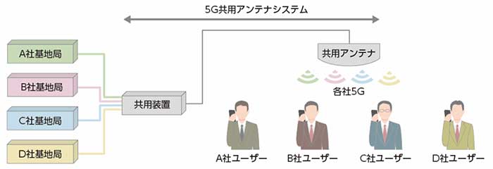 基地局シェアリングによる構築イメージ：共用装置、共用アンテナを使用。