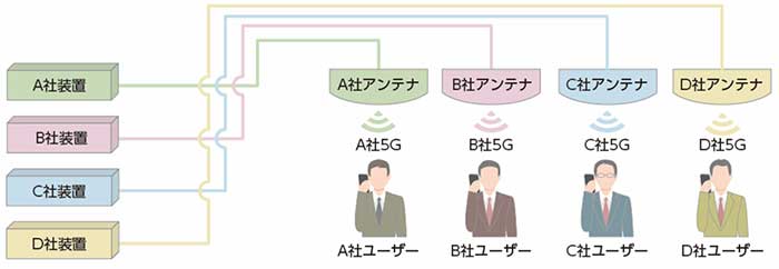 通信事業者各社による構築イメージ：各社が個々に装置・アンテナを備える必要がある。