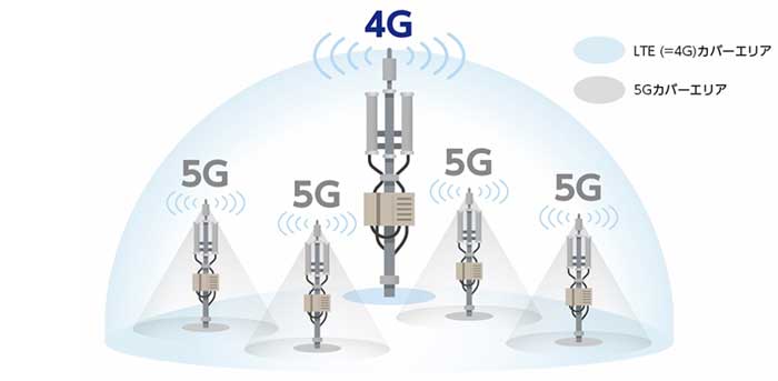 4Gと5Gのカバーエリアイメージ：4Gに比べ、5Gは1基地局でのカバーエリアが狭いため、基地局数を増やす必要がある。