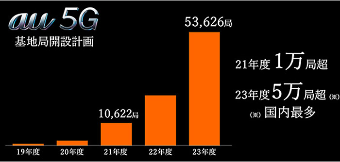 5G基地局開設計画