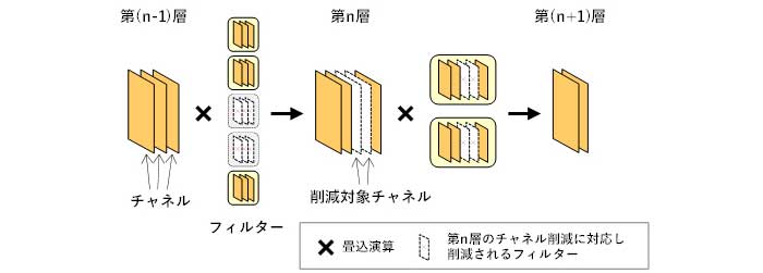 図1 従来のチャネル・プルーニング手法によるチャネルの削減効果