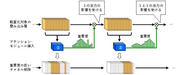 図2 アテンションに基づくモデル軽量化技術PCAS