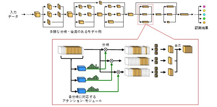 図3 今回開発したモデル軽量化技術