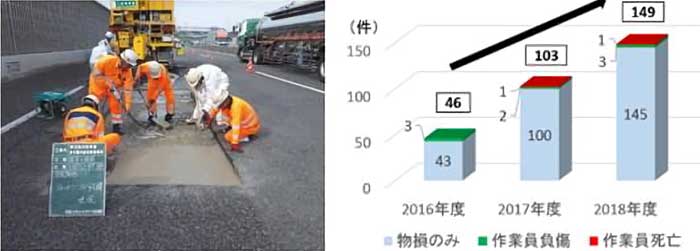 路上作業の様子（左）と、工事規制区域内に誤って進入する事故件数（NEXCO中日本管内、同社調べ）