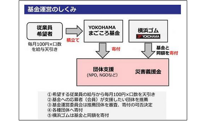 まごころ基金の仕組み