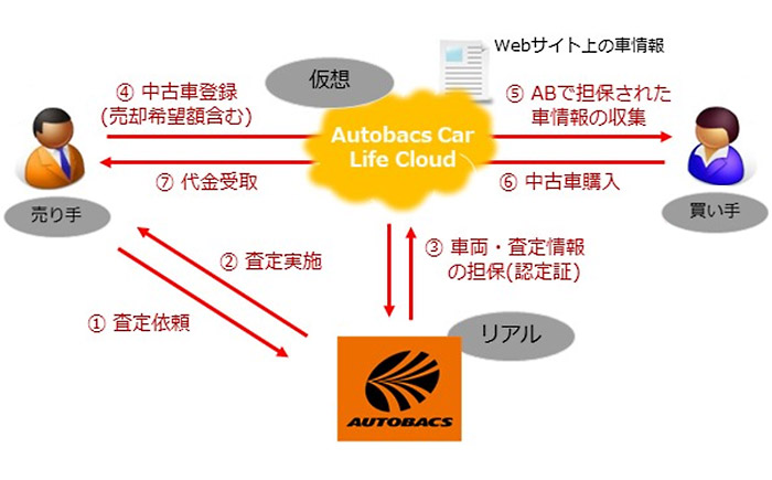 オートバックス ブロックチェーン導入で個人間中古車売買参入 Next Mobility ネクストモビリティ