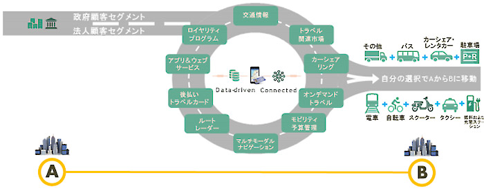 総合モビリティサービス概念図