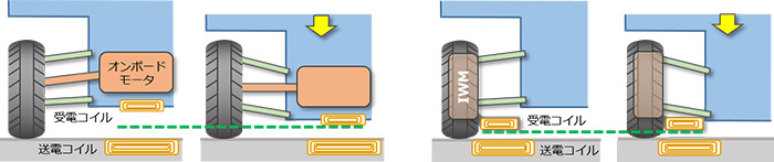 図4 　受電コイルの配置による送電・受電コイル間距離変化のちがい。「ばね上」（車体底面）に配置した場合（左）。「ばね下」に配置した場合（右/同研究）