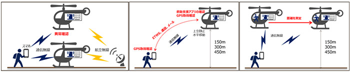 実証実験イメージ図1（上記 1. ～ 3. ）