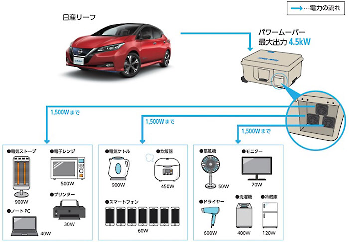 災害発生時の「日産リーフ」からの電力供給イメージ図