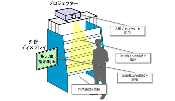 プロジェクションアッセンブリーシステム・システム構成例（OKI、HPより）