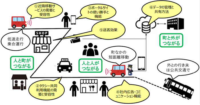 サービス実証の概要