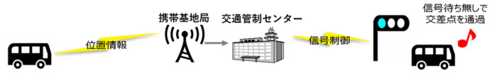 バス定刻運行支援のイメージ