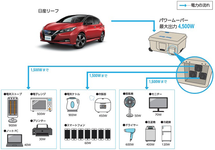 災害発生時の「日産リーフ」からの電力供給イメージ図