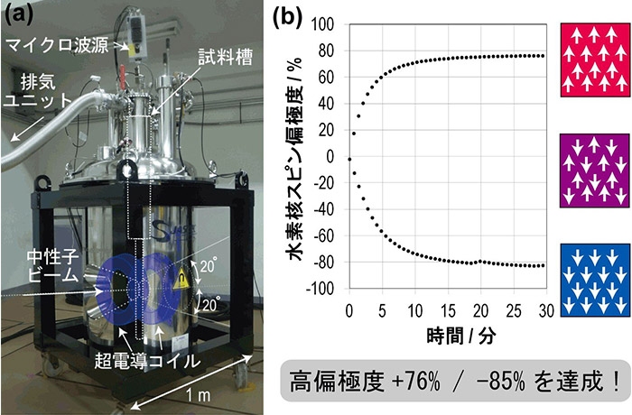 茨城大学が開発した動的核スピン偏極装置