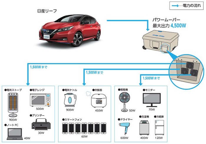 日産リーフからの電力供給イメージ