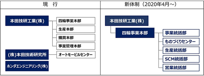 ホンダ 4 1付の事業運営体制変更を発表 Next Mobility ネクストモビリティ