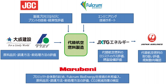 参画企業の役割