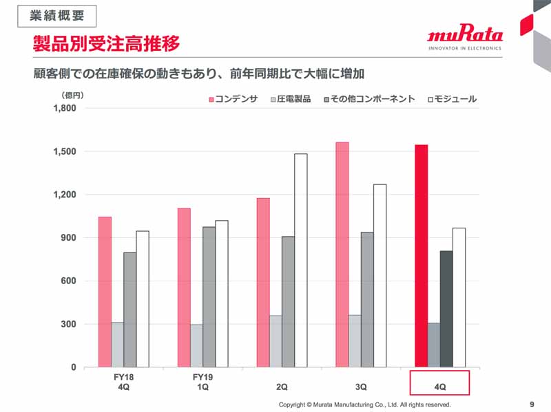 村田製作所の19年度決算 減収減益でも営業利益率は16 5 Next Mobility
