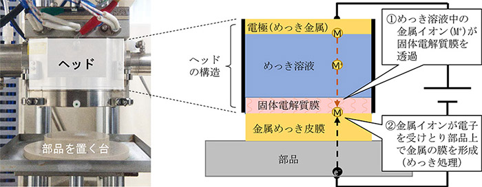 先端ヘッドの構造