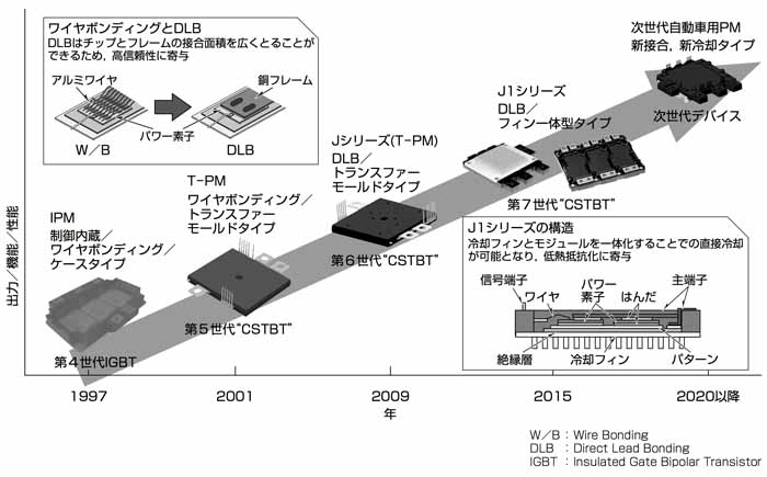 三菱電機の自動車用パワーモジュールの変遷（三菱電機技報より引用）