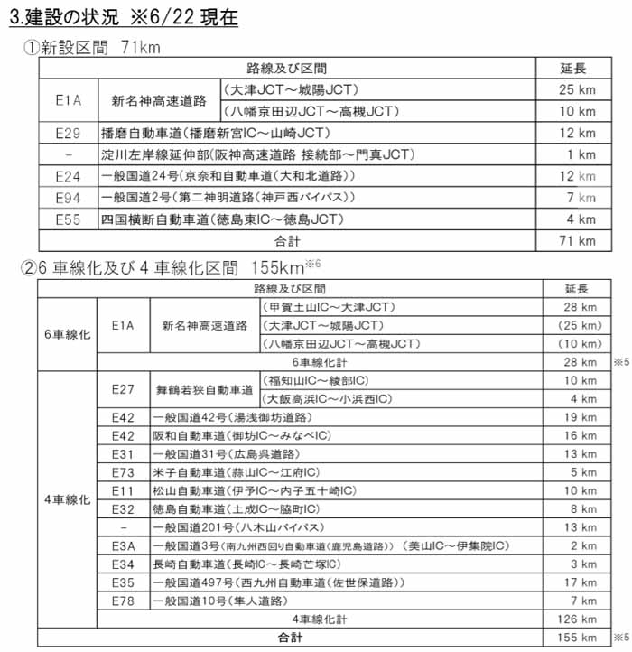 ※5:6 車線化・4車線化の延長には、新設事業中の新名神(大津 JCT~城陽 JCT、八幡京田辺 JCT~高槻 JCT)を含まない。