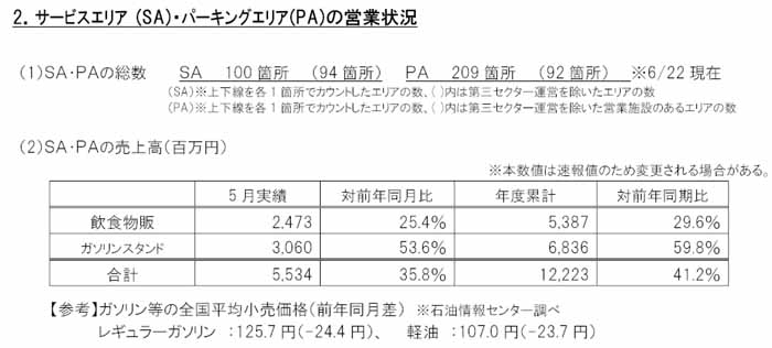 ※営業の状況及び SA・PA の売上高の数値は項目毎に端数処理をしているため、合計値と合わない場合がある。