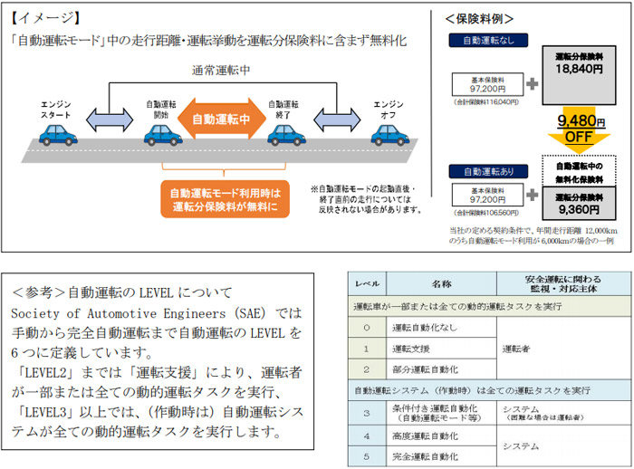 「自動運転モード」中の走行距離・運転挙動を運転分保険料に含まず無料化。