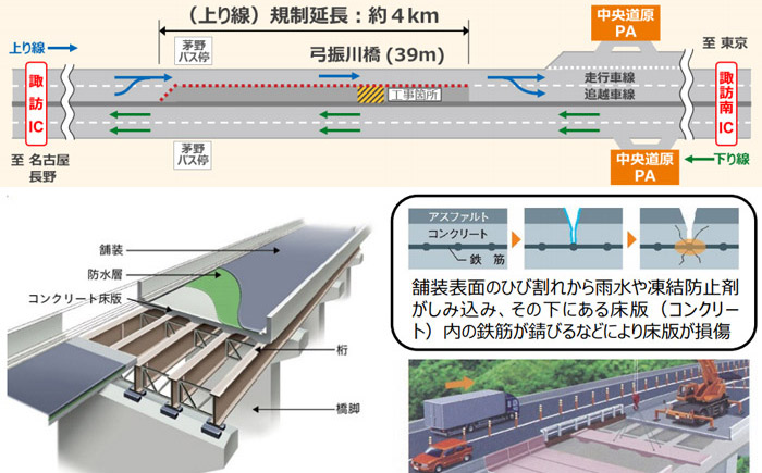 E20 中央道 諏訪 諏訪南ic 上り で9 7から12 18に集中工事 Next Mobility ネクストモビリティ