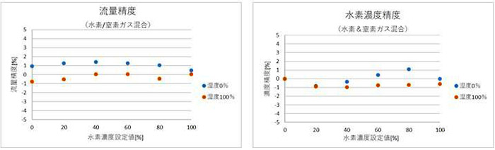高湿環境下における水素流量・濃度の計測結果（流量25 NL/m,35℃,大気圧）