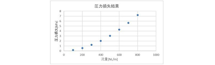 圧力損失結果