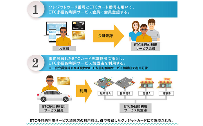 ETC多目的利用サービス　利用イメージ