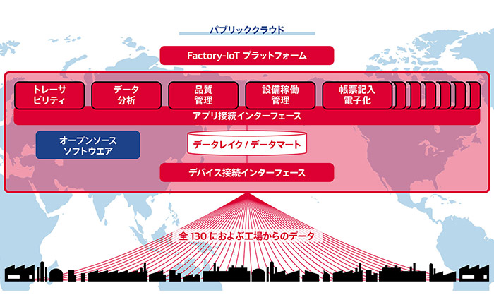 デンソー Iotプラットフォームを自社開発 世界130の工場接続 Next Mobility