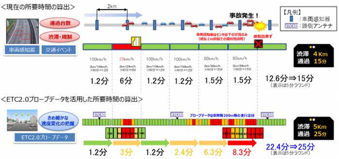 所要時間算出の違い（イメージ）